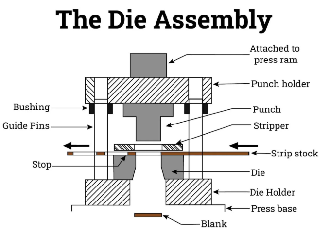 die