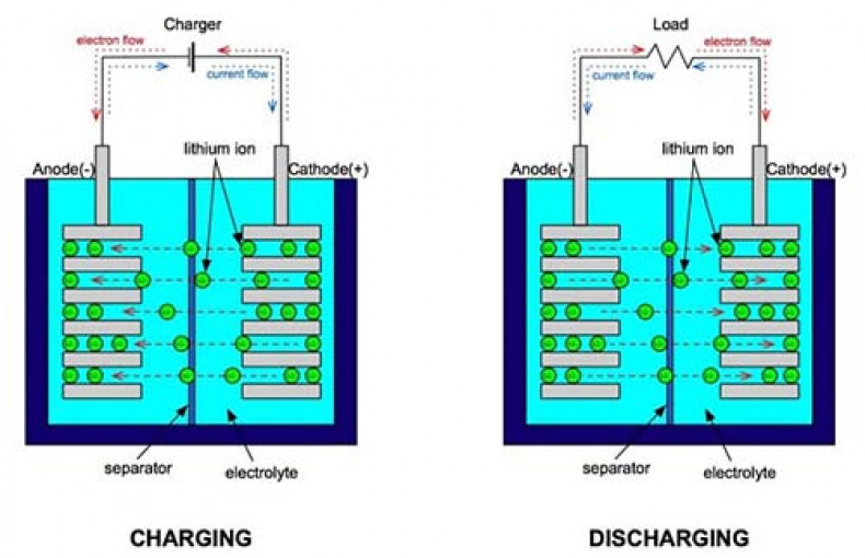 Những điều bạn cần biết về Pin – Ắc Quy