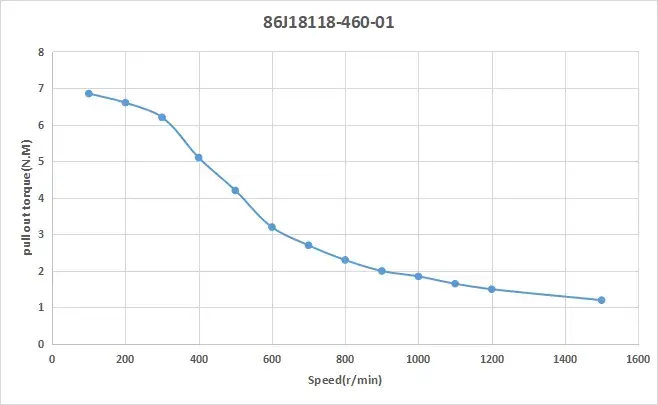 biểu đồ momen và số vòng quay động cơ 86J18118
