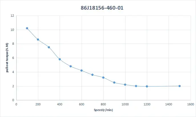 Biểu đồ liên hệ giữ số vòng quay và momen động cơ 86J18156