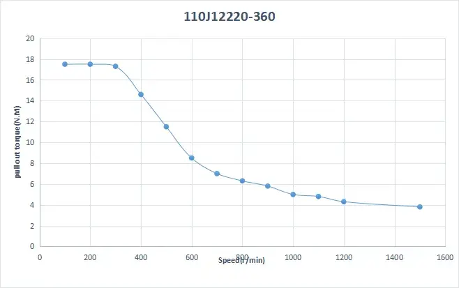 biểu đồ momen và tốc độ động cơ 110J12220