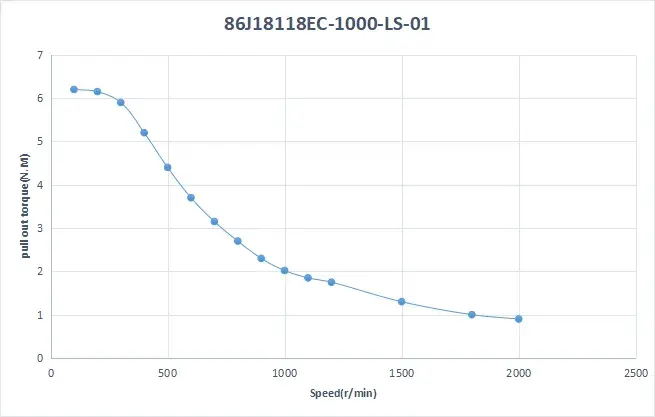 biểu đồ momen và tốc độ động cơ 86J18118