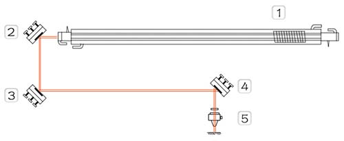 đường đi của tia laser