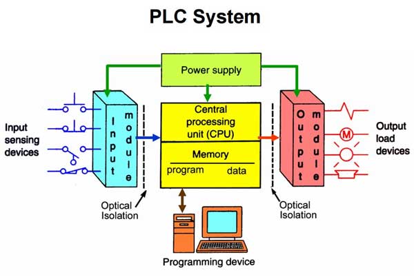 hệ thống PLC